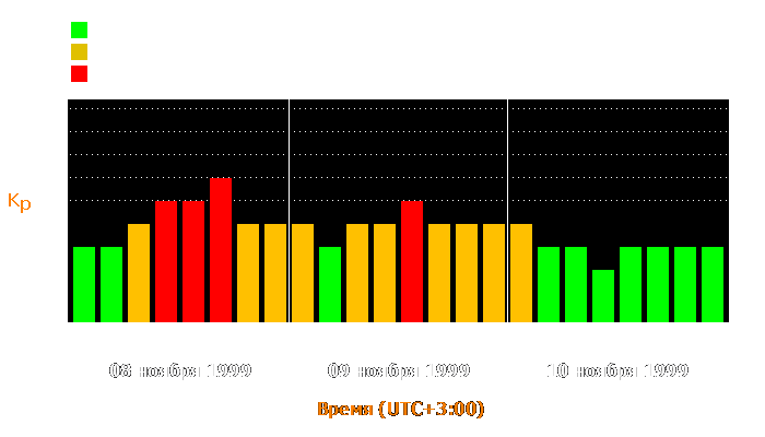 Состояние магнитосферы Земли с 8 по 10 ноября 1999 года