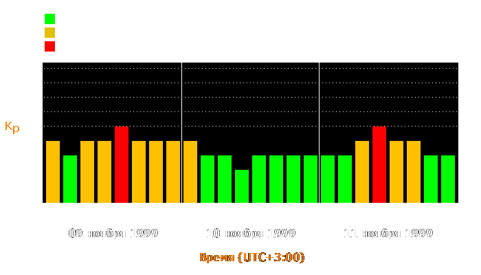 Состояние магнитосферы Земли с 9 по 11 ноября 1999 года