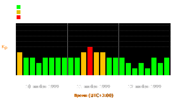 Состояние магнитосферы Земли с 10 по 12 ноября 1999 года