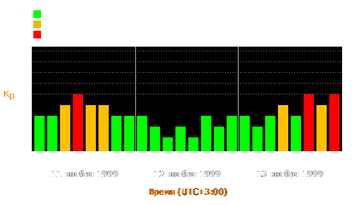 Состояние магнитосферы Земли с 11 по 13 ноября 1999 года