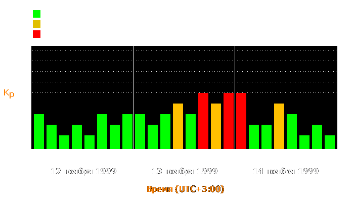 Состояние магнитосферы Земли с 12 по 14 ноября 1999 года