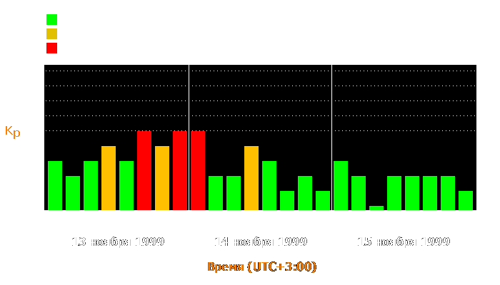 Состояние магнитосферы Земли с 13 по 15 ноября 1999 года