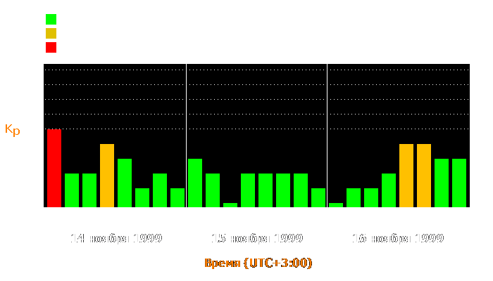 Состояние магнитосферы Земли с 14 по 16 ноября 1999 года