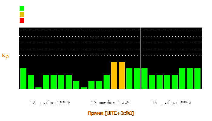 Состояние магнитосферы Земли с 15 по 17 ноября 1999 года