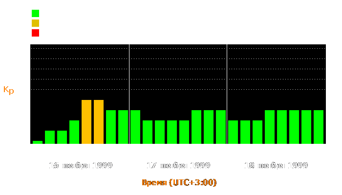 Состояние магнитосферы Земли с 16 по 18 ноября 1999 года