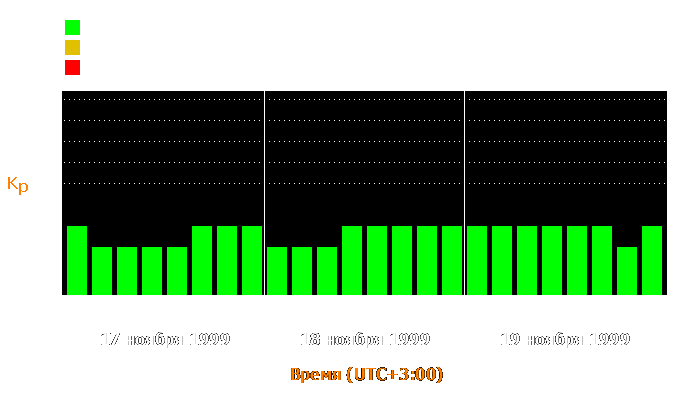 Состояние магнитосферы Земли с 17 по 19 ноября 1999 года