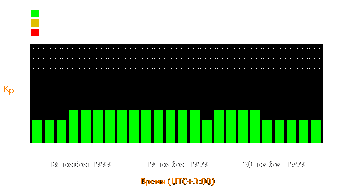 Состояние магнитосферы Земли с 18 по 20 ноября 1999 года