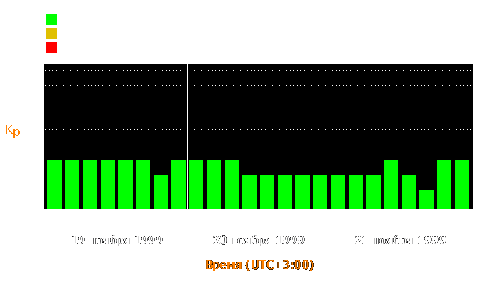 Состояние магнитосферы Земли с 19 по 21 ноября 1999 года