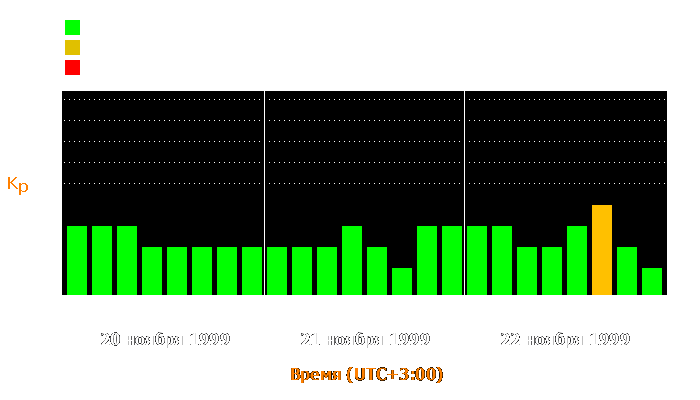 Состояние магнитосферы Земли с 20 по 22 ноября 1999 года