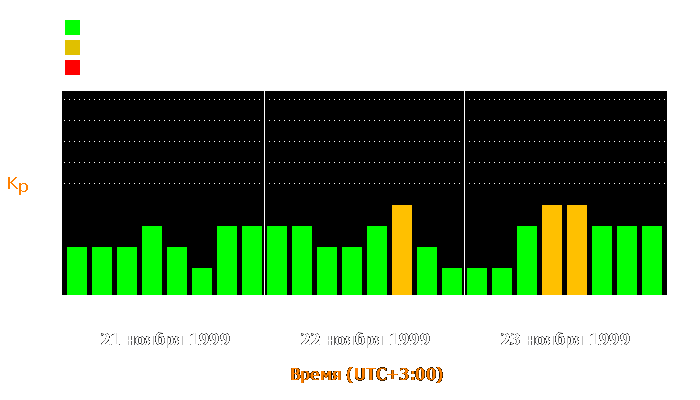 Состояние магнитосферы Земли с 21 по 23 ноября 1999 года