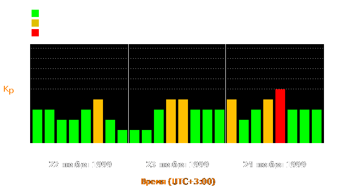 Состояние магнитосферы Земли с 22 по 24 ноября 1999 года