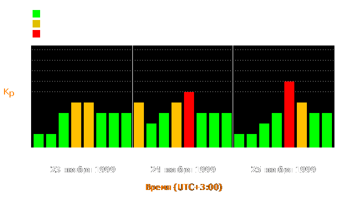 Состояние магнитосферы Земли с 23 по 25 ноября 1999 года