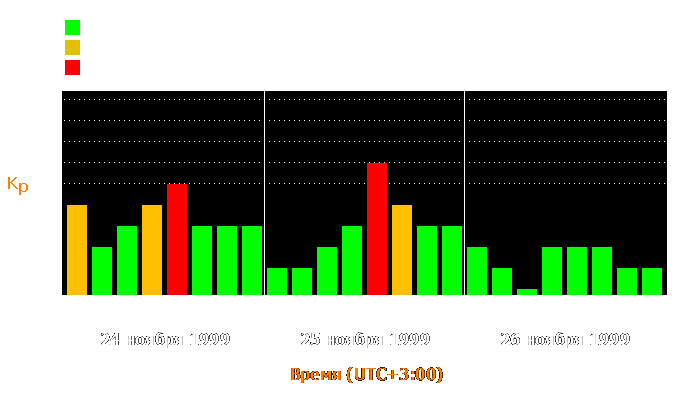 Состояние магнитосферы Земли с 24 по 26 ноября 1999 года