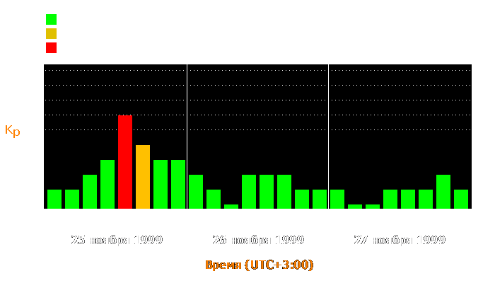 Состояние магнитосферы Земли с 25 по 27 ноября 1999 года