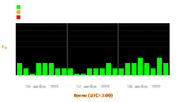 Состояние магнитосферы Земли с 26 по 28 ноября 1999 года