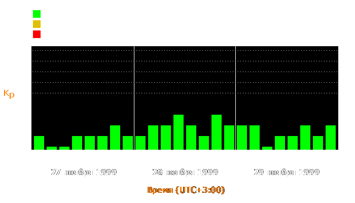 Состояние магнитосферы Земли с 27 по 29 ноября 1999 года