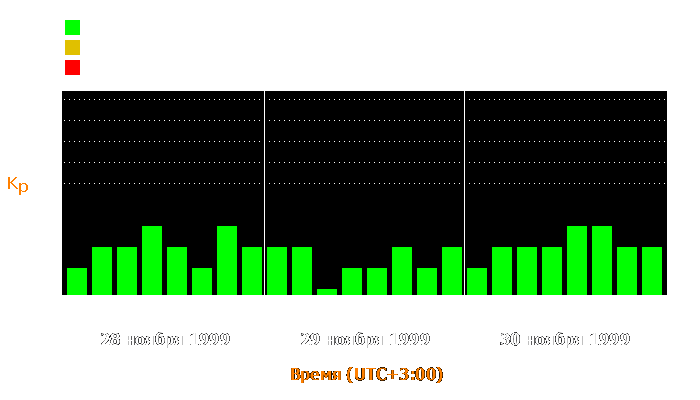 Состояние магнитосферы Земли с 28 по 30 ноября 1999 года