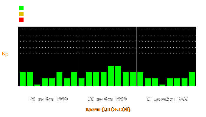 Состояние магнитосферы Земли с 29 ноября по 1 декабря 1999 года