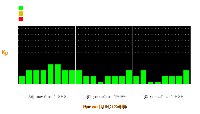 Состояние магнитосферы Земли с 30 ноября по 2 декабря 1999 года