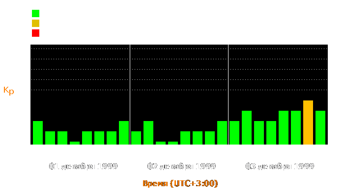 Состояние магнитосферы Земли с 1 по 3 декабря 1999 года