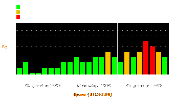 Состояние магнитосферы Земли с 2 по 4 декабря 1999 года