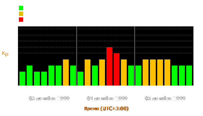 Состояние магнитосферы Земли с 3 по 5 декабря 1999 года