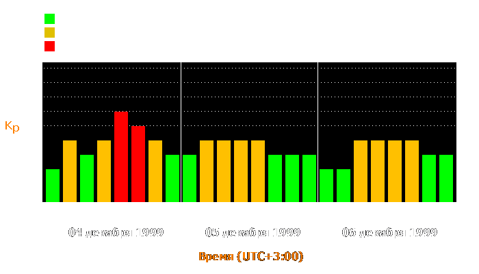 Состояние магнитосферы Земли с 4 по 6 декабря 1999 года