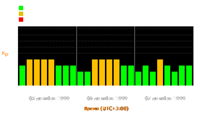 Состояние магнитосферы Земли с 5 по 7 декабря 1999 года