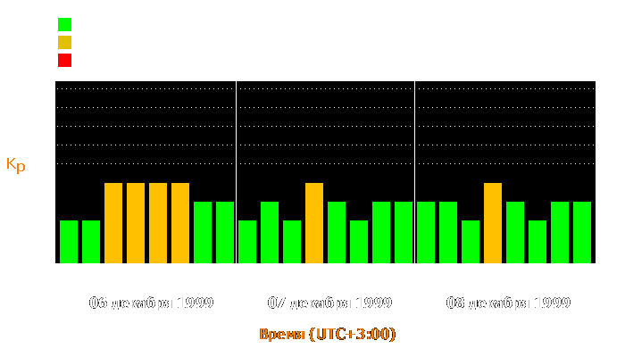 Состояние магнитосферы Земли с 6 по 8 декабря 1999 года