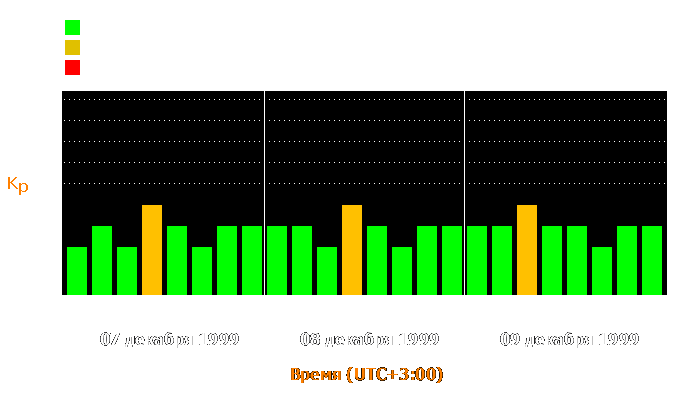 Состояние магнитосферы Земли с 7 по 9 декабря 1999 года