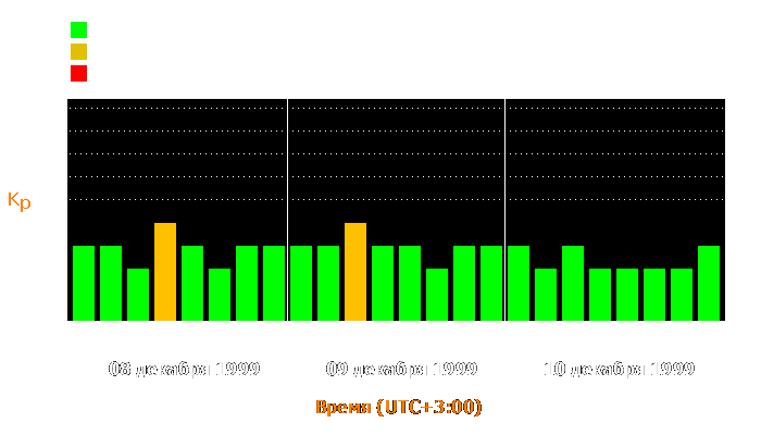 Состояние магнитосферы Земли с 8 по 10 декабря 1999 года