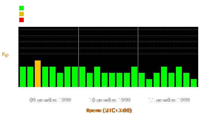 Состояние магнитосферы Земли с 9 по 11 декабря 1999 года