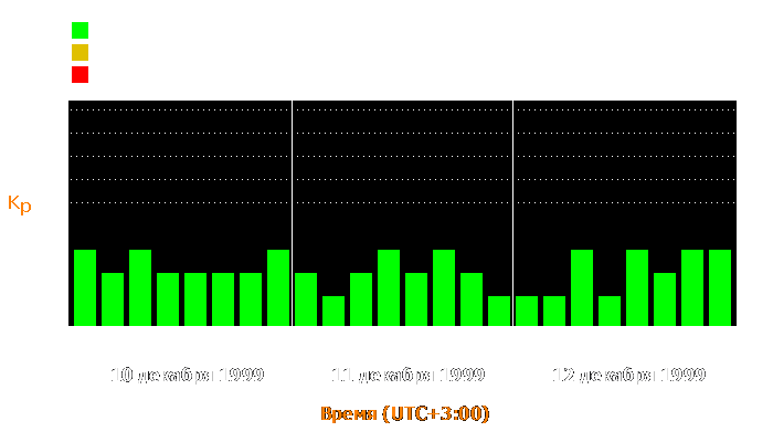 Состояние магнитосферы Земли с 10 по 12 декабря 1999 года