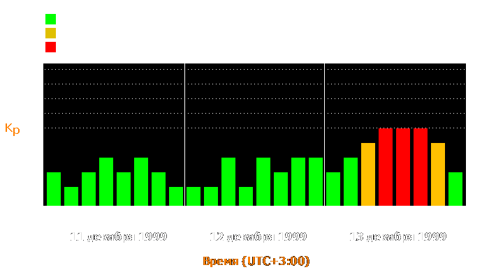 Состояние магнитосферы Земли с 11 по 13 декабря 1999 года