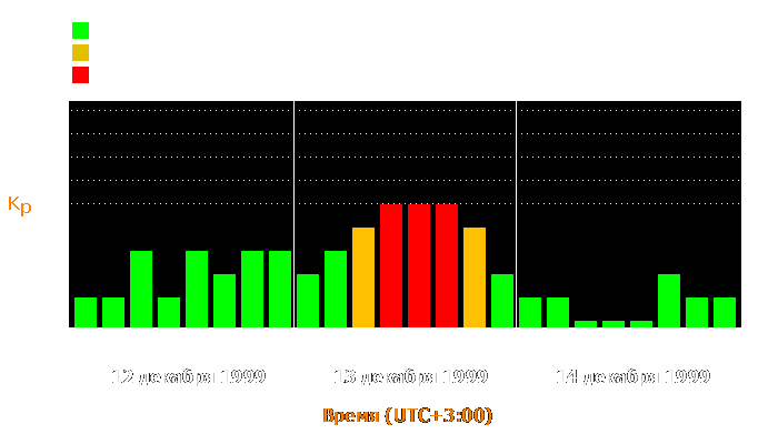 Состояние магнитосферы Земли с 12 по 14 декабря 1999 года