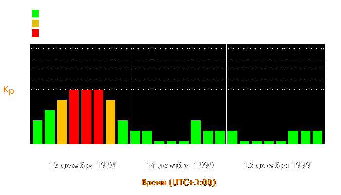 Состояние магнитосферы Земли с 13 по 15 декабря 1999 года