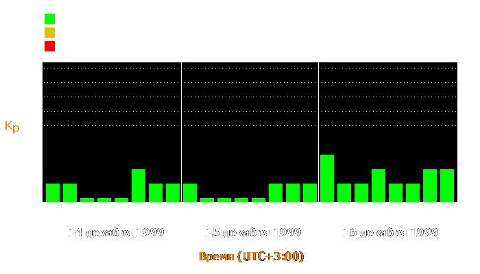 Состояние магнитосферы Земли с 14 по 16 декабря 1999 года