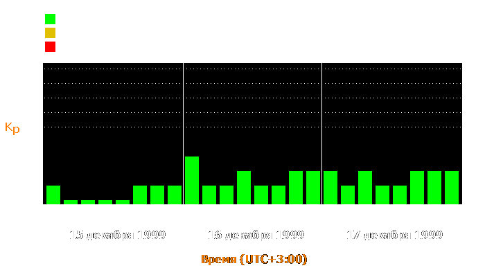 Состояние магнитосферы Земли с 15 по 17 декабря 1999 года