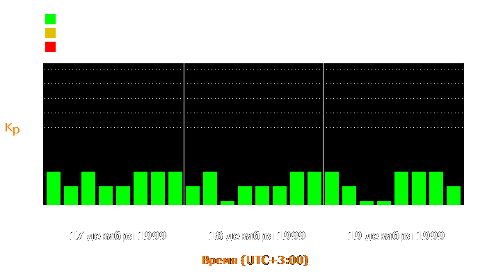 Состояние магнитосферы Земли с 17 по 19 декабря 1999 года