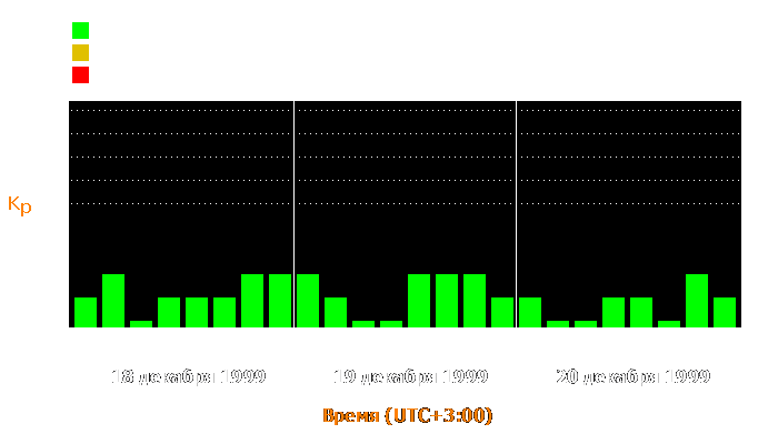 Состояние магнитосферы Земли с 18 по 20 декабря 1999 года