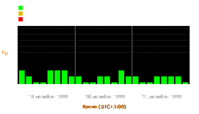 Состояние магнитосферы Земли с 19 по 21 декабря 1999 года