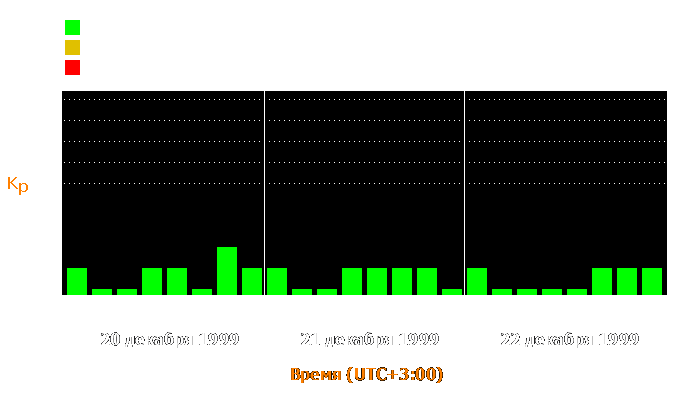 Состояние магнитосферы Земли с 20 по 22 декабря 1999 года