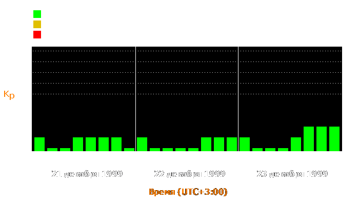 Состояние магнитосферы Земли с 21 по 23 декабря 1999 года