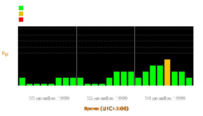 Состояние магнитосферы Земли с 22 по 24 декабря 1999 года