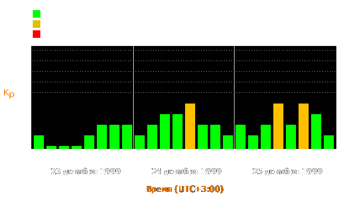 Состояние магнитосферы Земли с 23 по 25 декабря 1999 года