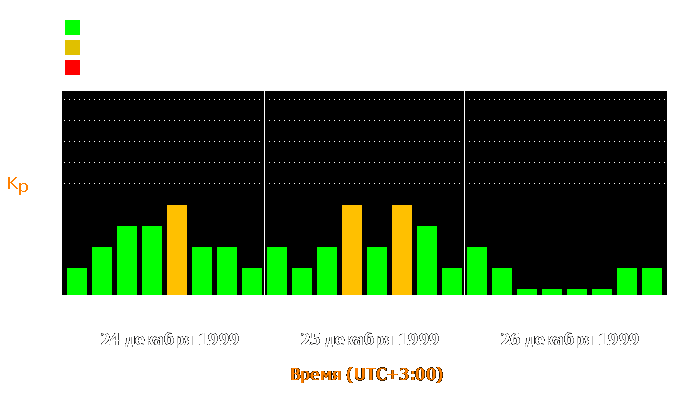 Состояние магнитосферы Земли с 24 по 26 декабря 1999 года