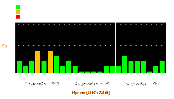 Состояние магнитосферы Земли с 25 по 27 декабря 1999 года