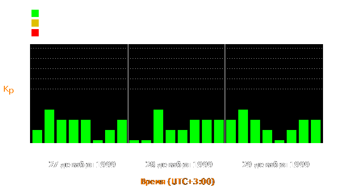 Состояние магнитосферы Земли с 27 по 29 декабря 1999 года