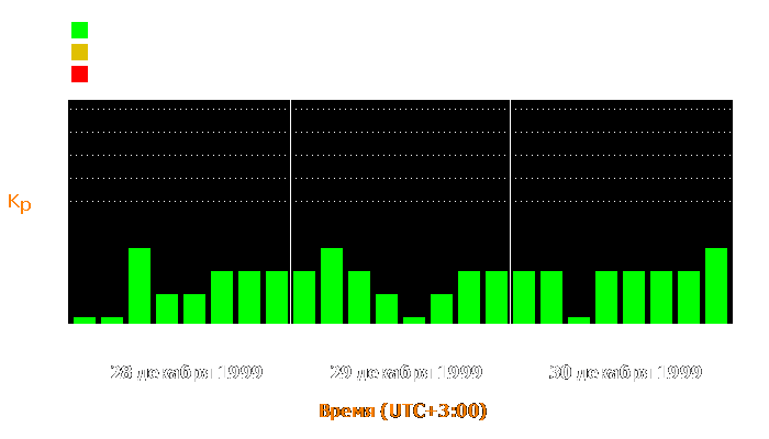 Состояние магнитосферы Земли с 28 по 30 декабря 1999 года