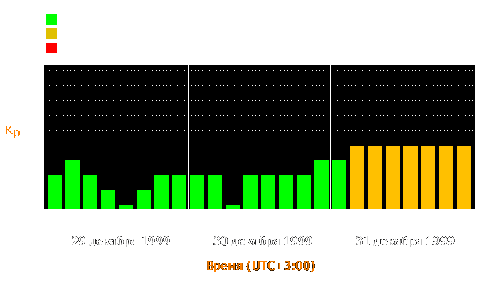 Состояние магнитосферы Земли с 29 по 31 декабря 1999 года